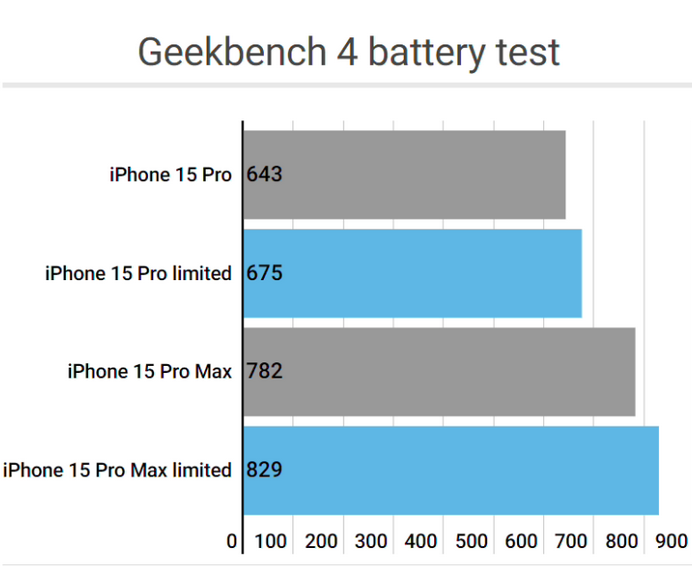 阿尔山apple维修站iPhone15Pro的ProMotion高刷功能耗电吗