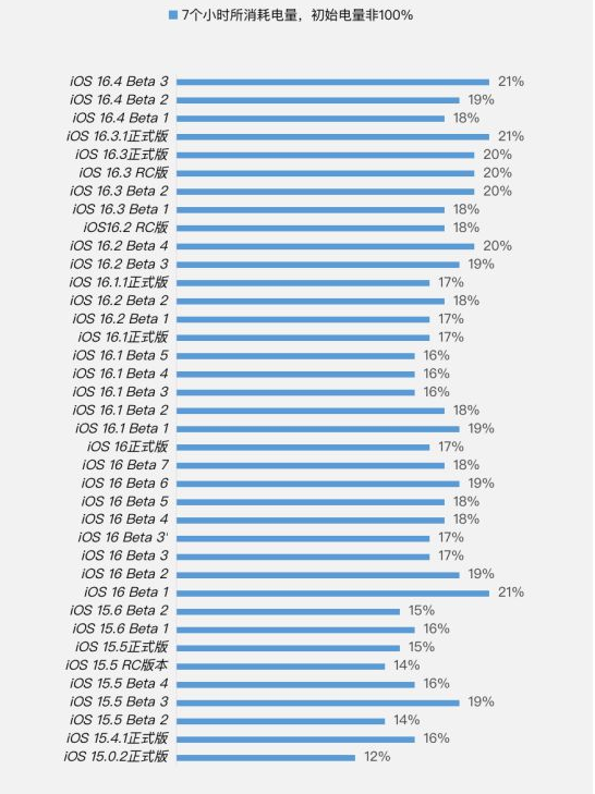 阿尔山苹果手机维修分享iOS 16.4 Beta 3续航跑分等测试结果汇总 