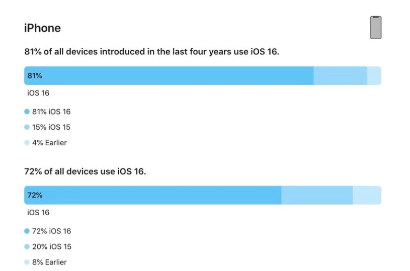 阿尔山苹果手机维修分享iOS 16 / iPadOS 16 安装率 