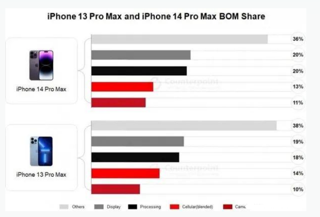 阿尔山苹果手机维修分享iPhone 14 Pro的成本和利润 