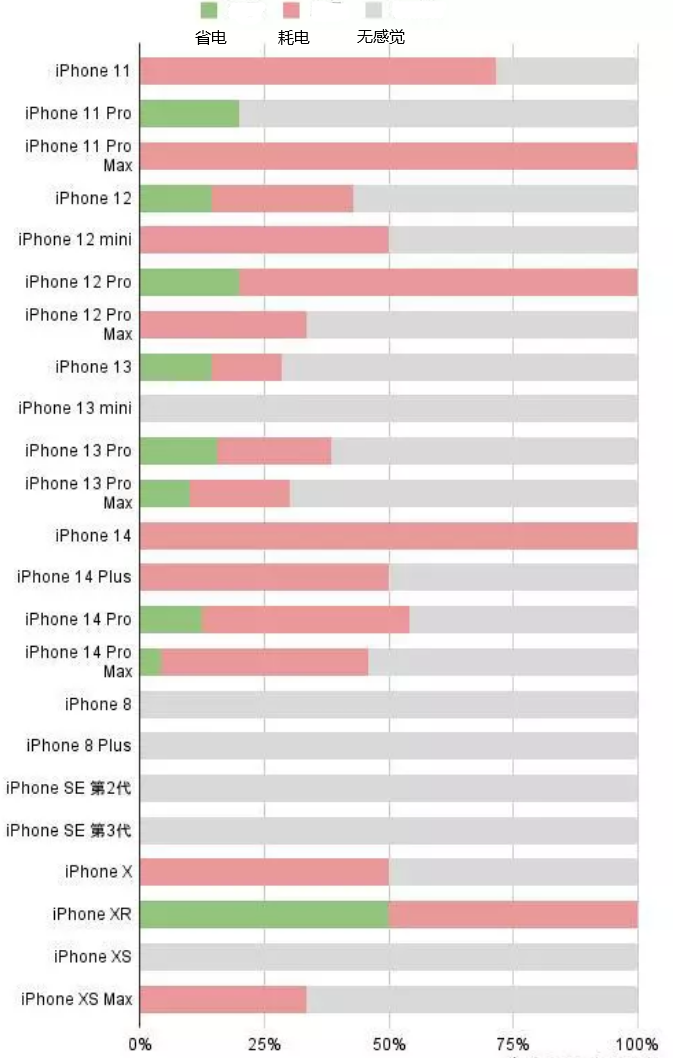 阿尔山苹果手机维修分享iOS16.2太耗电怎么办？iOS16.2续航不好可以降级吗？ 