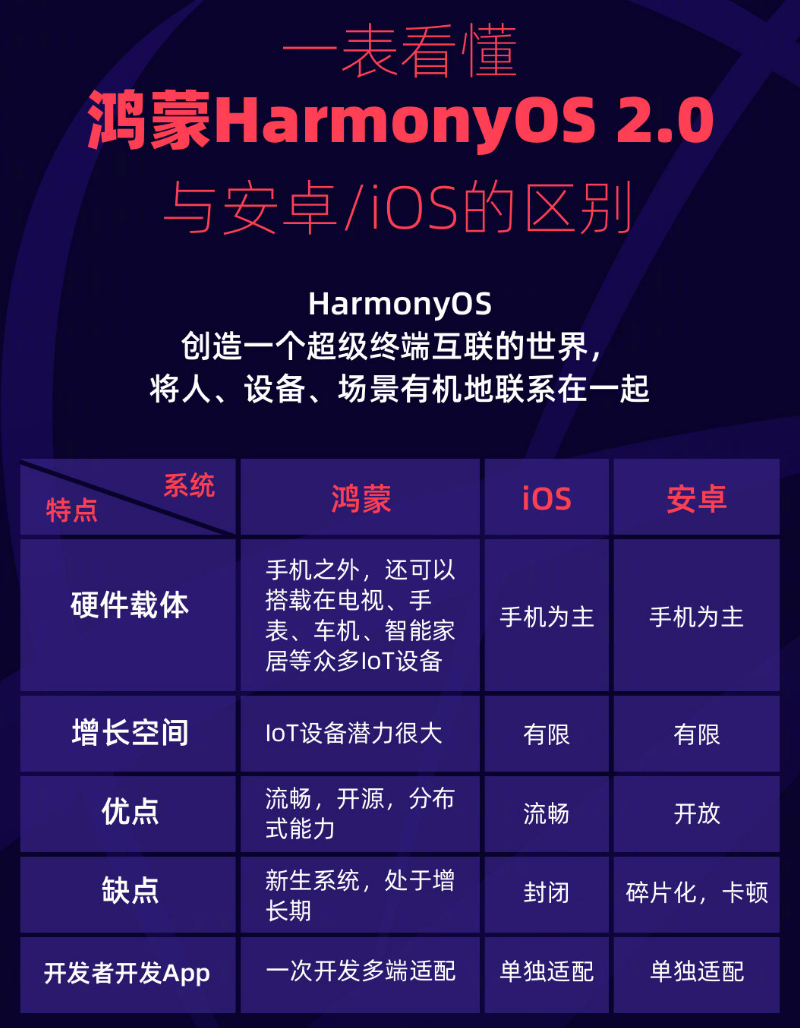 阿尔山苹果手机维修分享华为鸿蒙 OS 与安卓以及 iOS 都有什么区别 