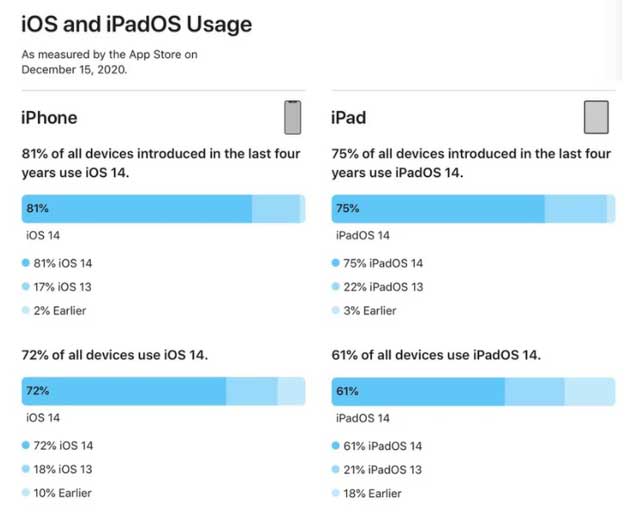 阿尔山苹果手机维修分享有多少用户更新了 iOS 14 