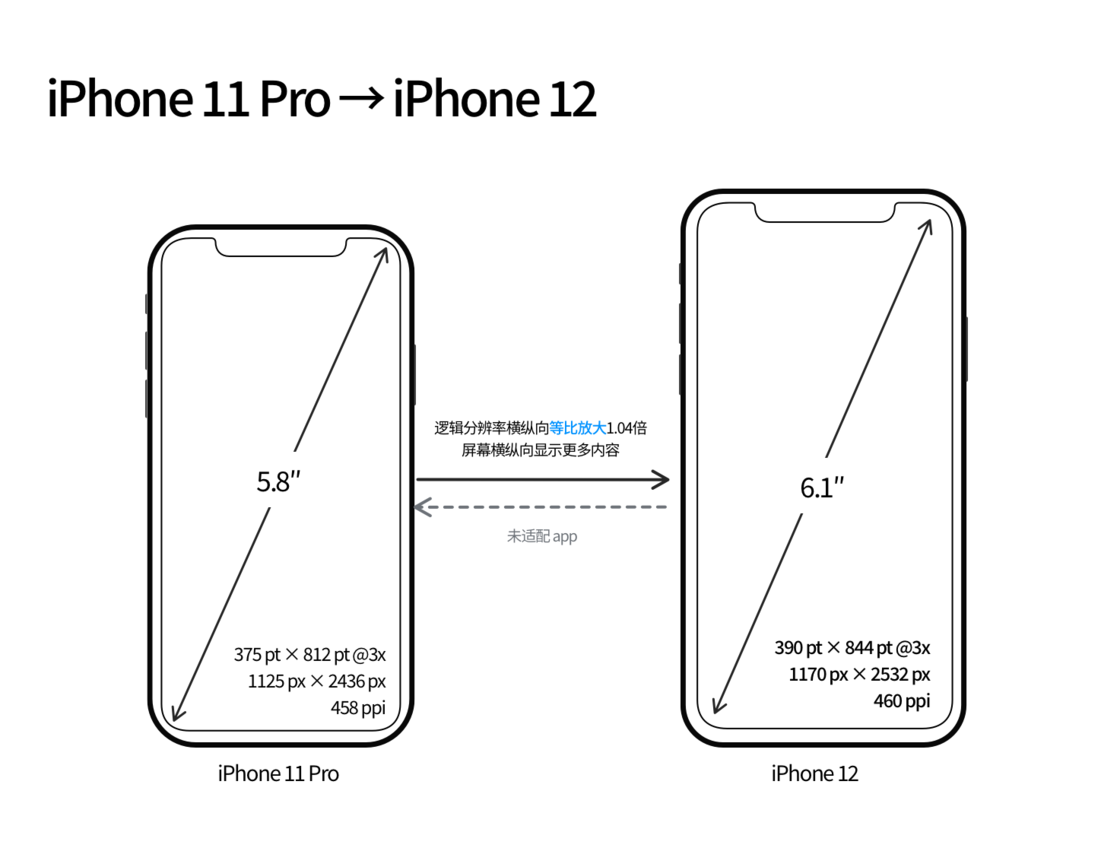 阿尔山苹果手机维修分享iPhone 12 mini 和 iPhone 12 Pro 的尺寸变化会改变显示内容吗 