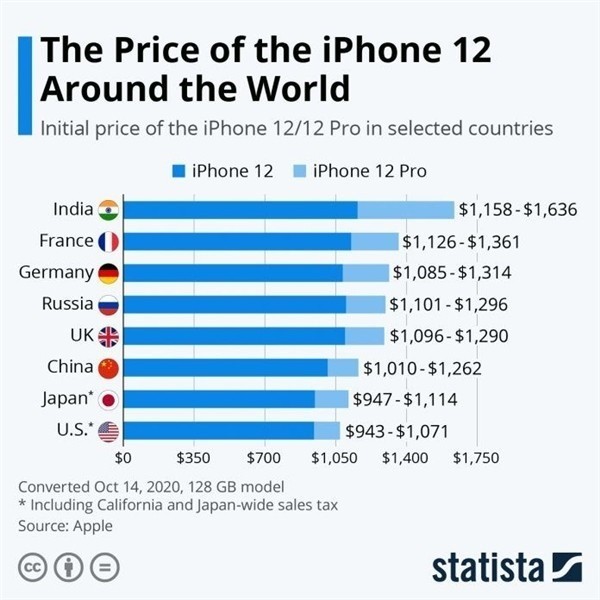 阿尔山苹果手机维修分享哪个购买iPhone 12/12 Pro更便宜 